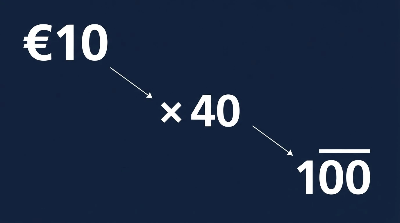 Schema visivo che mostra come un bonus da €10 si riduce dopo wagering 40x e limite di prelievo di €100