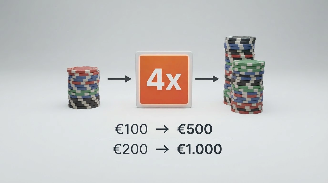 Schema visivo che mostra un deposito di 100€ trasformarsi in 500€ di bankroll con il moltiplicatore 4x